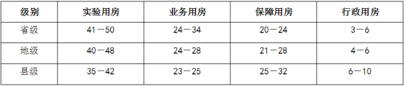 　表2省、地、縣級疾病預防控制中心建筑面積分類構成（％)