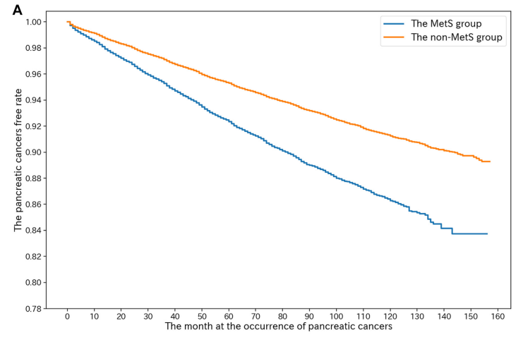 柳葉刀子刊：別拿“三高”不當病，或大增胰腺癌風險