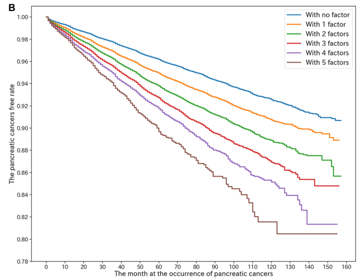 柳葉刀子刊：別拿“三高”不當病，或大增胰腺癌風險